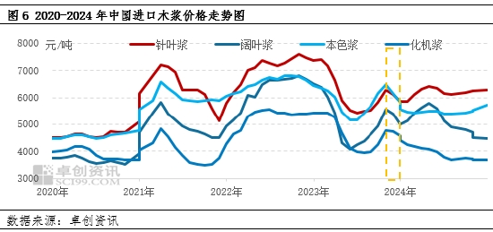 卓创资讯:美国对中国加征关税 增加中国进口木浆成本面压力