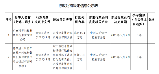 广西桂平桂银村镇银行被罚24.1万元:未按规定履行客户身份识别义务