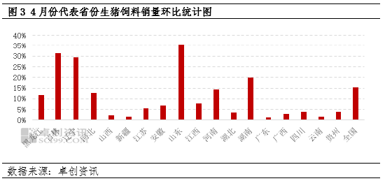 卓创资讯:大猪存栏增加 4月猪料销量增幅明显