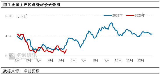 卓创资讯:端午备货VS产能增加 5月下旬蛋价怎么走? 第2张 卓创资讯:端午备货VS产能增加 5月下旬蛋价怎么走? 第2张