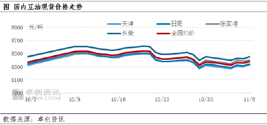 豆油：上周价格回落，本周或震荡走高