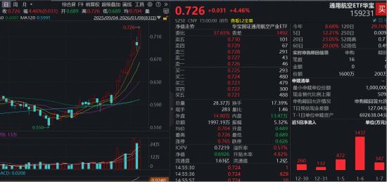 商业航天涨停潮！New Space万亿市场蓄势待发，通用航空ETF（159231）暴力拉升4.46%连续刷新上市新高