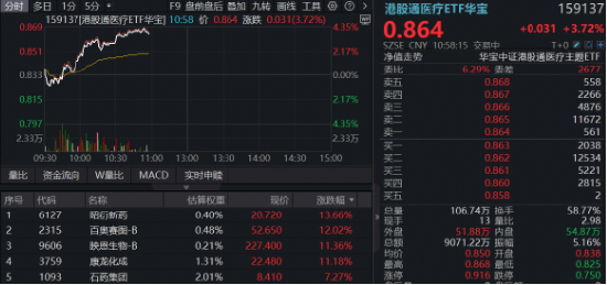 2026版基药目录落地，AH医药爆发！规模最大医疗ETF冲高4%！港股通创新药直线拉升，520880放量涨超3%