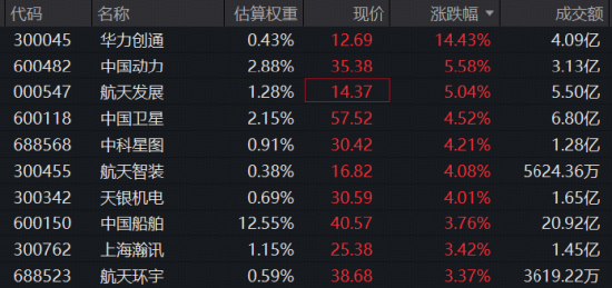 催化密集，军工久违大涨，领涨股飙升逾14%！军工ETF华宝（512810）标的指数盘中涨逾2%