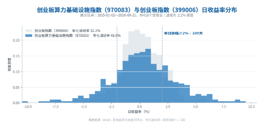 打包了“一篮子”算力的指数，走势会更平稳吗？