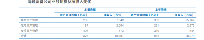 来源:海通证券半年报
