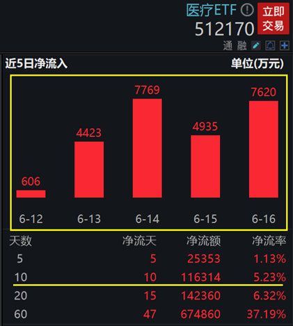 【ETF操盘提示】真香?多家龙头公司跨界抢滩医疗赛道!医疗ETF吸金力MAX,基金份额、融资余额又双叒叕创新高