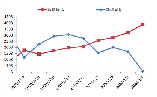 数据来源:国家卫健委
