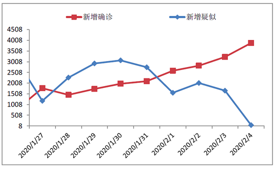 数据来源：国家卫健委 