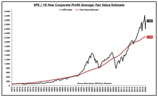 标普500指数 / 10年平均利润“正常化”市盈率及“公允估值”