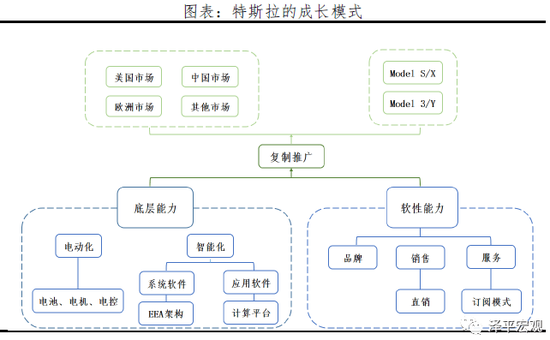 特斯拉的成长模式