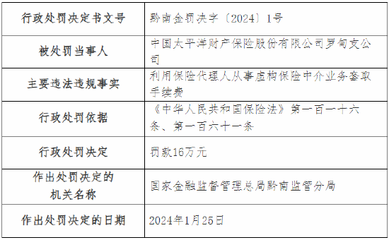 因利用保险代理人从事虚构保险中介业务套取手续费等 太保产险两家支公司总计被罚36万元