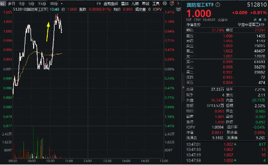 突发！低空经济盘中暴拉，爱乐达飙升逾15%！国防军工ETF（512810）直线拉升涨超1%