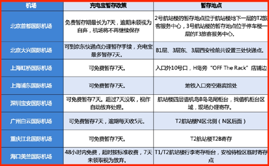 主要机场充电宝暂存政策,截至7月2日