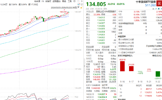 ETF日报：AI产业趋势未变，当前反弹或主要源于估值修复与景气扩散，关注芯片ETF、科创板芯片设计