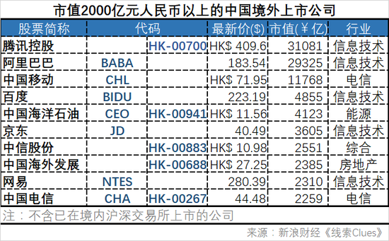 市值2000亿元人民币以上、主要经营活动在境内的中国境外上市公司。注：按照汇率USD/CNY=6.2755、HKD/CNY=0.7988换算。（图片来源：新浪财经）