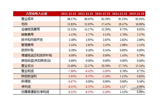 (3)更重视资本投入,折旧费用加大,EBITDA增速高