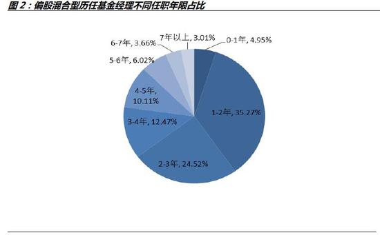 资料来源:WIND数据库,诺德基金FOF管理部