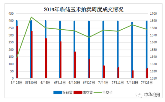 新玉米上市后市场价格或将更低