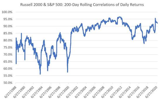 图 1 美股大盘股与小盘股的相关性