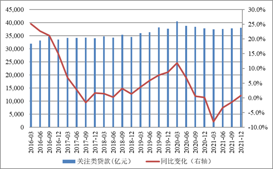 图6&nbsp; 商业银行关注类贷款余额及同比增速变动