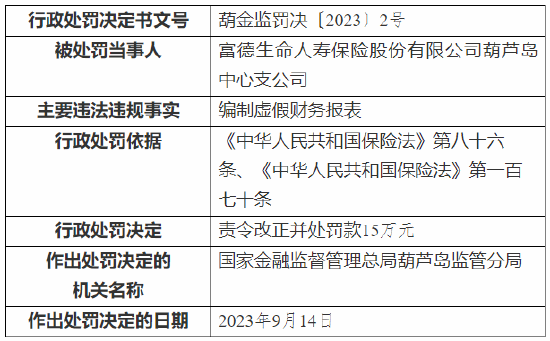 因编制虚假财务报表 富德生命人寿葫芦岛中心支公司被罚15万元
