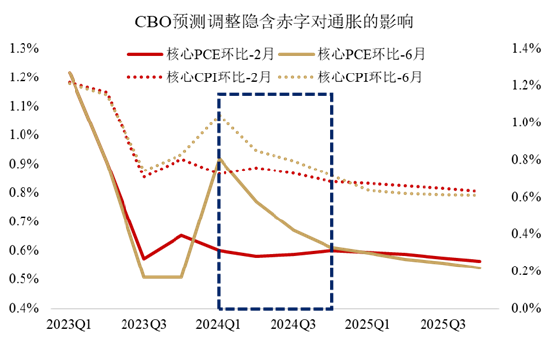 數據來源:Bloomberg,CBO,數據截至2024/7/15。