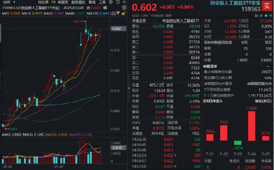 光模块走强,千亿龙头收盘新高,高“光”159363同步刷新纪录!机构:长期看好AI算力需求的持续增长 第1张 光模块走强,千亿龙头收盘新高,高“光”159363同步刷新纪录!机构:长期看好AI算力需求的持续增长 第1张