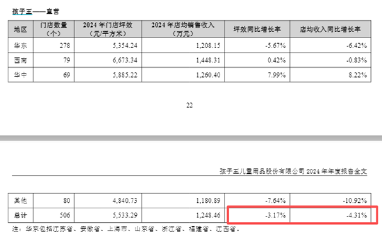 孩子王A+H：母婴童业务增长乏力、重金收购的乐友上半年店均收入坪效双降 频繁收购下暗藏商誉减值风险