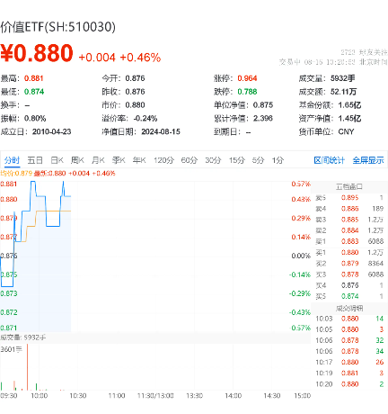 航运股又行了！高股息再发力，价值ETF（510030）盘中上探0.57%！资金跑步进场