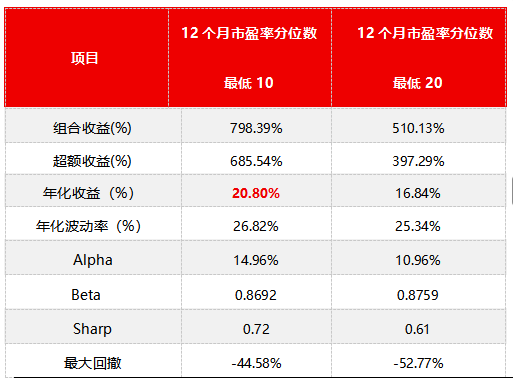 源达证券量化策略研究:市盈率分位数因子优化与策略构建 适度的机构关注能够优化策略