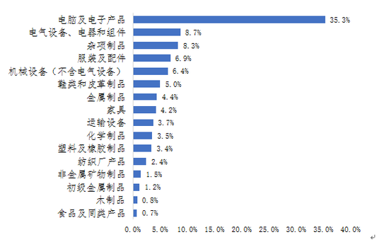 图：中国对美国出口行业占比(数据来源：WIND，中企慧联整理)