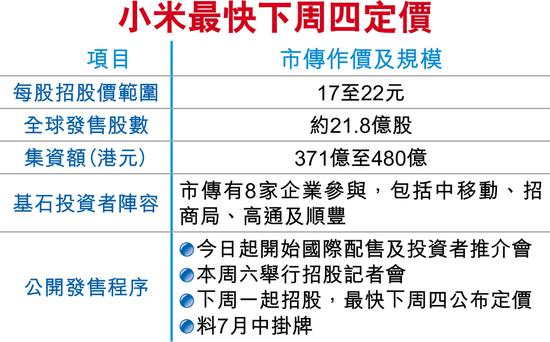 小米今日进行国际配售下周一招股 估值或超600亿美元