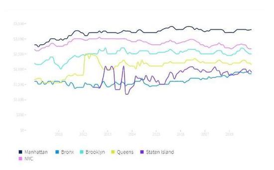 (纽约房租中位数)图片来源:Streeteasy数据截图