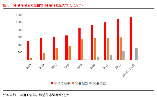 源达通信设备行业专题研究:乘数字经济之东风 将算力底座作为新增长极
