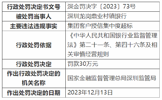 因集团客户授信集中度超标 深圳龙岗鼎业村镇银行被罚30万元