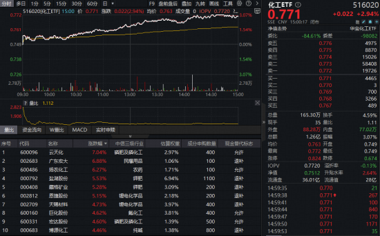 主力268亿爆买化工板块!行业迎政策风口,化工ETF(516020)盘中飙涨超3%!板块估值仍处低位,拐点将至? 主力268亿爆买化工板块!行业迎政策风口,化工ETF(516020)盘中飙涨超3%!板块估值仍处低位,拐点将至?