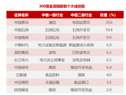 跟着巴菲特投资!国内首只“300现金流ETF联接基金”今日重磅首发! 第2张 跟着巴菲特投资!国内首只“300现金流ETF联接基金”今日重磅首发! 第2张