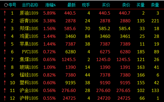 快讯:中国原油期货首日交易开门红 开盘大涨近
