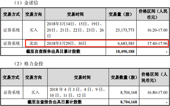 格力集团要约收购一致行动人交易情况