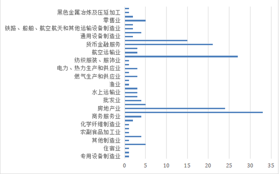 图1. 样本债券主体所属行业