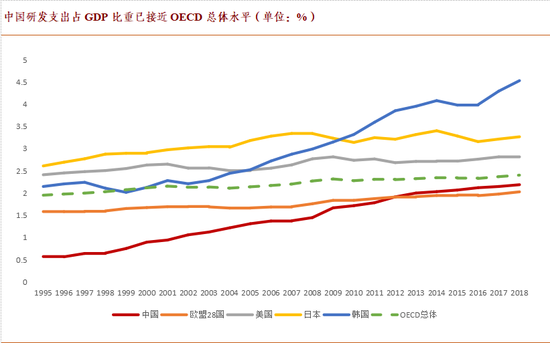 资料来源:OECD