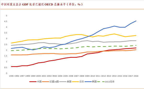 资料来源：OECD