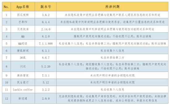 （图2：部分App所涉隐私问题）