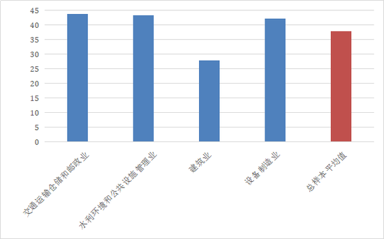 图1 重点关注行业ESG平均分与总样本平均分比较资料来源:中央财经大学绿色金融国际研究院