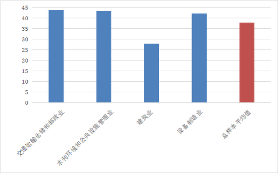 图1 重点关注行业ESG平均分与总样本平均分比较 资料来源：中央财经大学绿色金融国际研究院