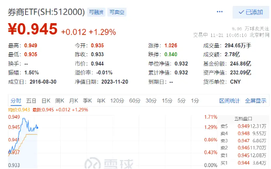 券商拉升走强，券商ETF（512000）涨逾1%，单日狂揽1.7亿元！机构：估值压制掣肘逐步打开