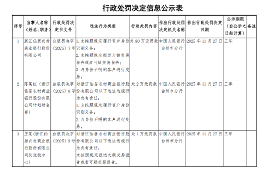 浙江仙居农村商业银行被罚80万元：未按照规定履行客户身份识别义务等