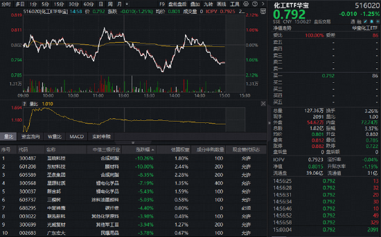 三大指数集体大跌!银行逆市走强,华宝基金银行ETF(512800)放量涨近1%!科技股全线杀跌,159363跌超9%