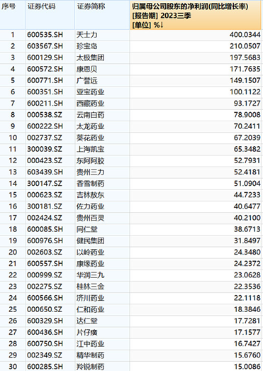 中药材价格回落，基金经理猛加仓！中药ETF（560080）连续反弹，估值缩至三年极值！过蓓蓓：重视中药机会